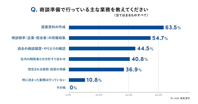 商談準備は平均61分、情報収集不足が半数超