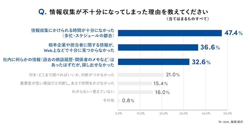 「時間不足」に加え、社内情報を探せない課題も