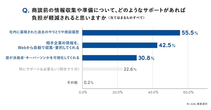 AIによる情報収集支援に86.3％が期待