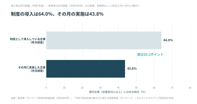 リモートワーク実施率43.8％、制度導入率とは20.2ポイント差