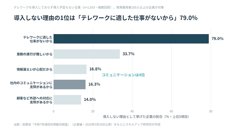 実施を左右するのは「リモートでできる仕事」の範囲
