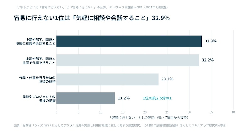 残る課題は「気軽な相談・会話」32.9％が難しさを実感
