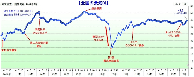 2026年8月の国内景気、4カ月連続で改善