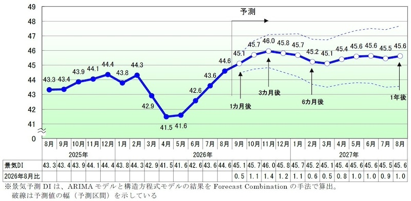 今後の見通し、下振れリスクを抱えつつ緩やかに改善