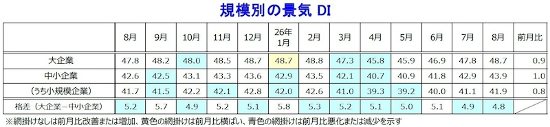 3カ月連続で全規模が改善