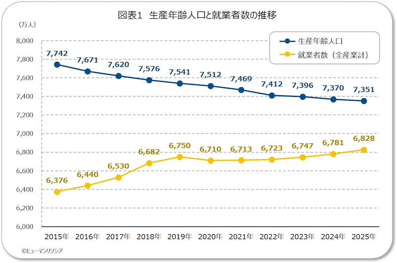 生産年齢人口は391万人減少、就業者数は452万人増加