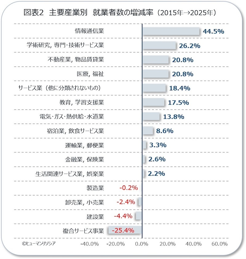 情報通信業44.5％増、産業間で就業者の構成が変化