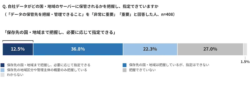 データ保管先を重視するも国・地域まで管理できる企業は限定的