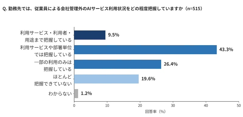 AI利用の可視化にも課題、シャドーAIの把握は1割未満