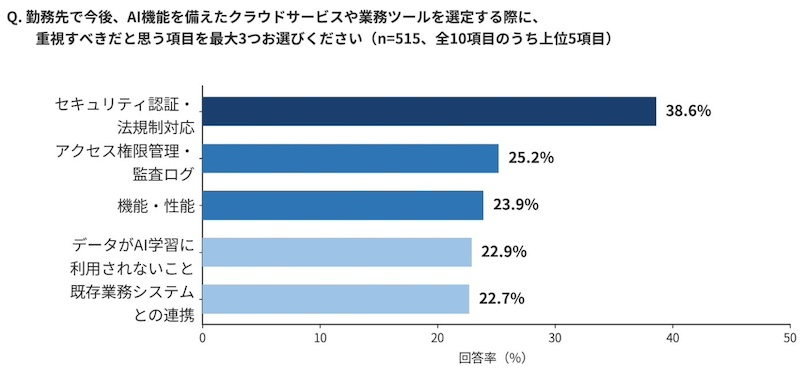 AI選定ではセキュリティ・法規制対応を重視