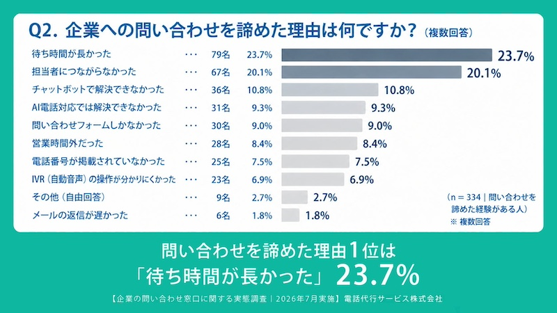 問い合わせを途中で諦めた経験、55.7％が「ある」