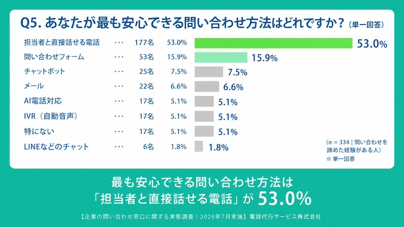 最も安心できる方法は「担当者と直接話せる電話」