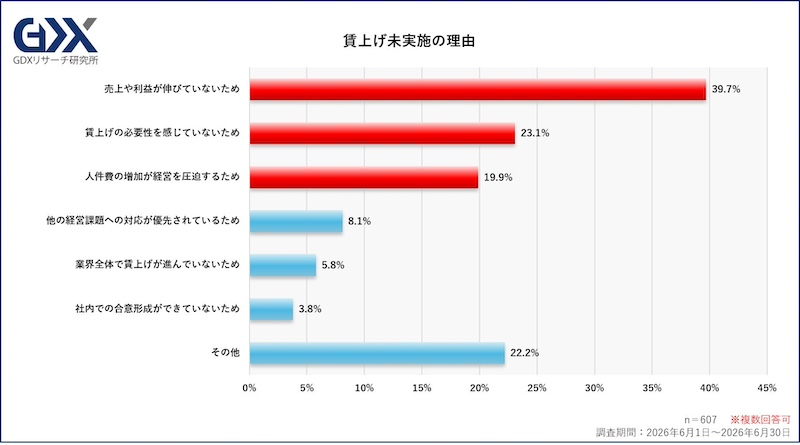 賃上げ実施は63.3％、未実施の理由は「売上や利益の伸び悩み」