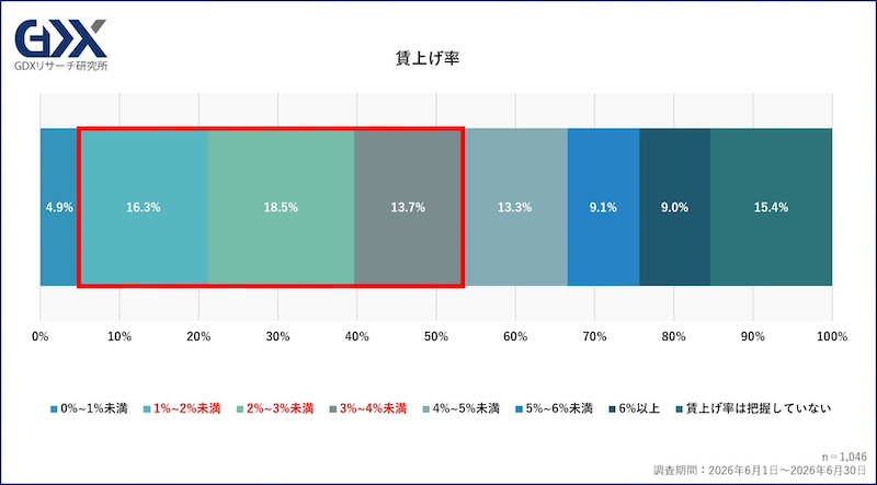 賃上げ率は「1～4％未満」が48.4％、40代は年収増加が半数超