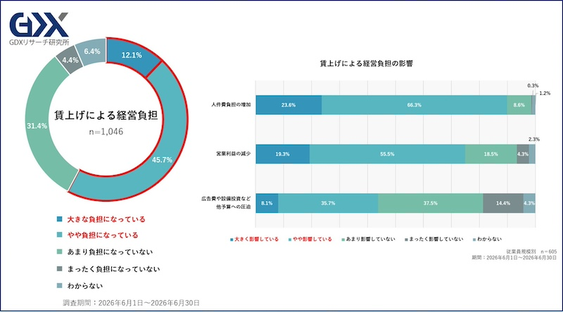 57.8％が経営負担を実感、税制の「知らない」も48.5％