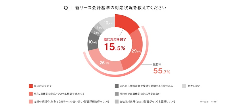 新リース会計基準への対応完了は15.5％
