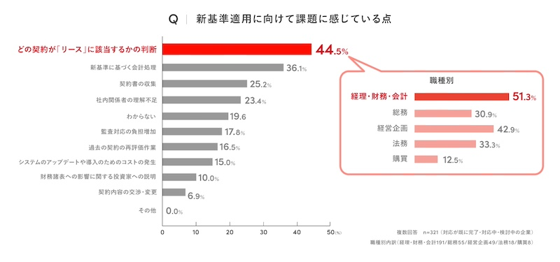最大の課題は「リース該当性の判断」44.5％