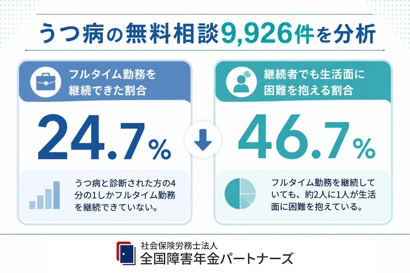 「フルタイム勤務」だった人の75.3％が就労状況に変化