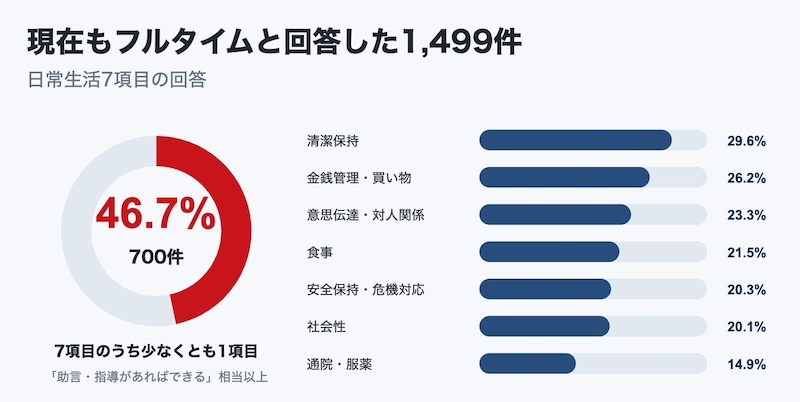 フルタイム勤務者でも46.7％が「生活面に困難」