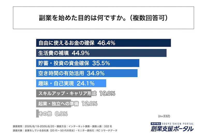 副業を始めた目的「自由に使えるお金の確保」46.4％で最多