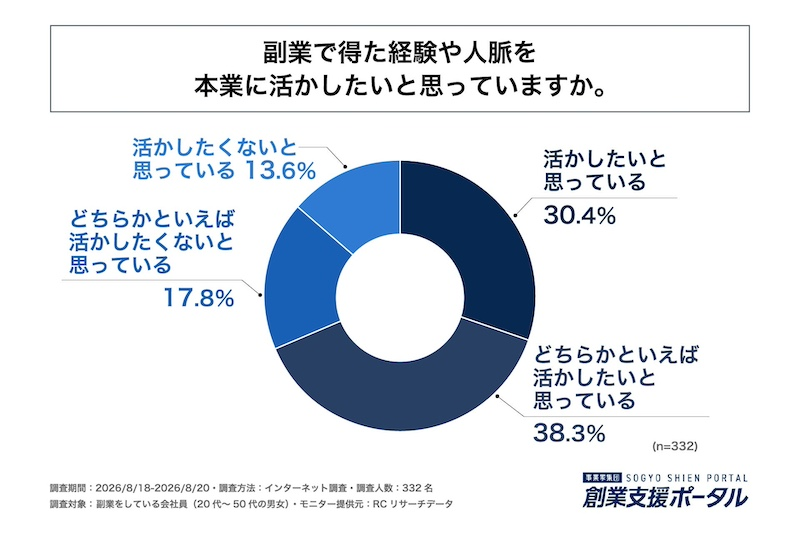 副業で得た経験や人脈、本業に「活かしたい」68.7％