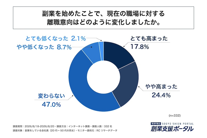 副業開始後に離職意向が「高まった」42.2％