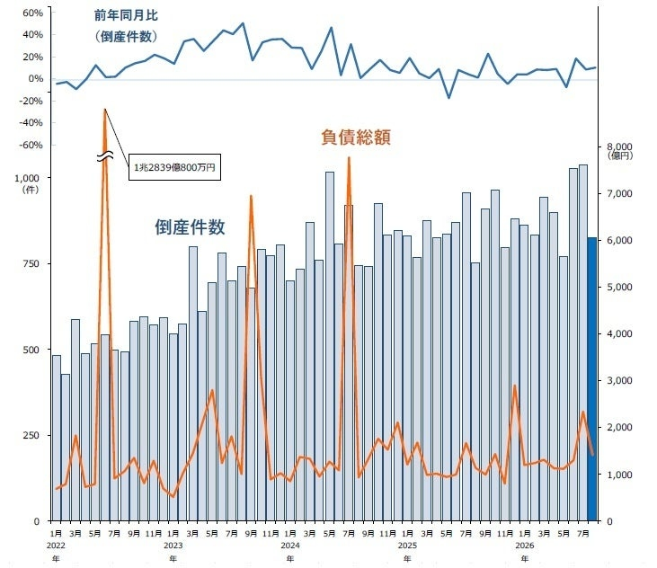 8月の倒産827件、サービス業と建設業で増加