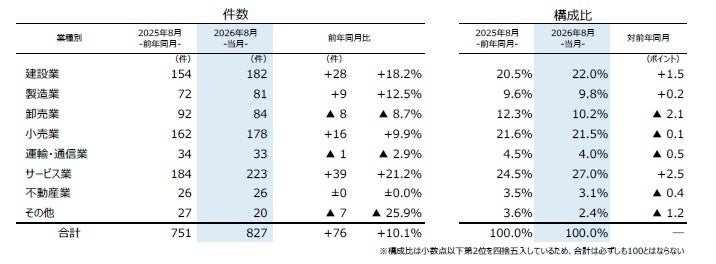 業種別「サービス業」と「建設業」で約5割を占める