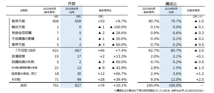 販売不振による倒産が8割、不況型倒産も増加