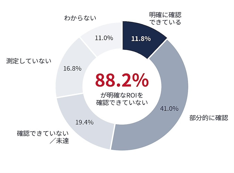 社外AI利用は58.6％　ROIを明確に確認できたのは11.8％