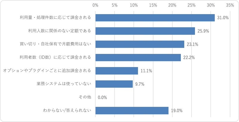 60.4％が「費用」を理由に業務システムの利用を制限