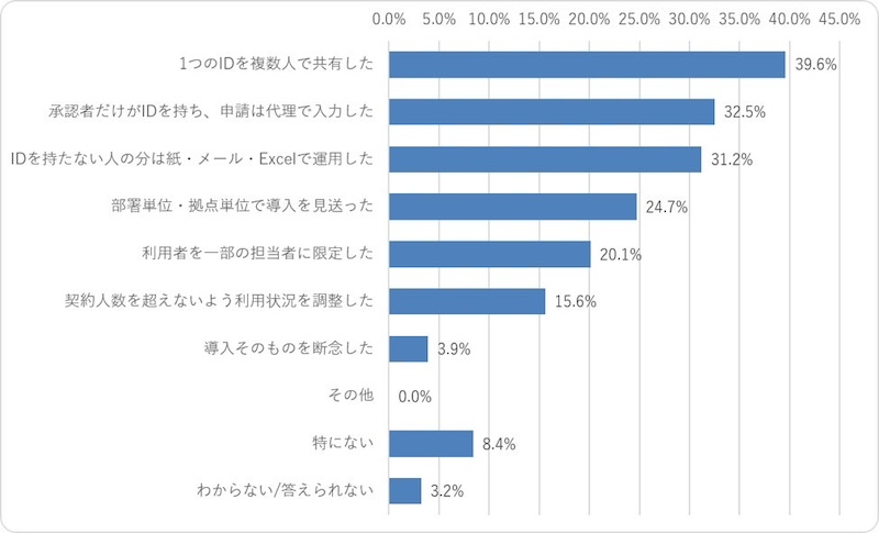 ID課金を理由に88.4％が「本来とは違う使い方」を経験