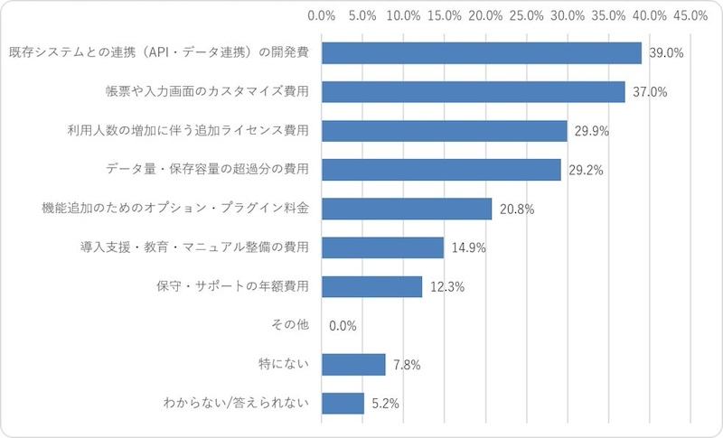 87.0％が導入後に「想定外の費用」を経験
