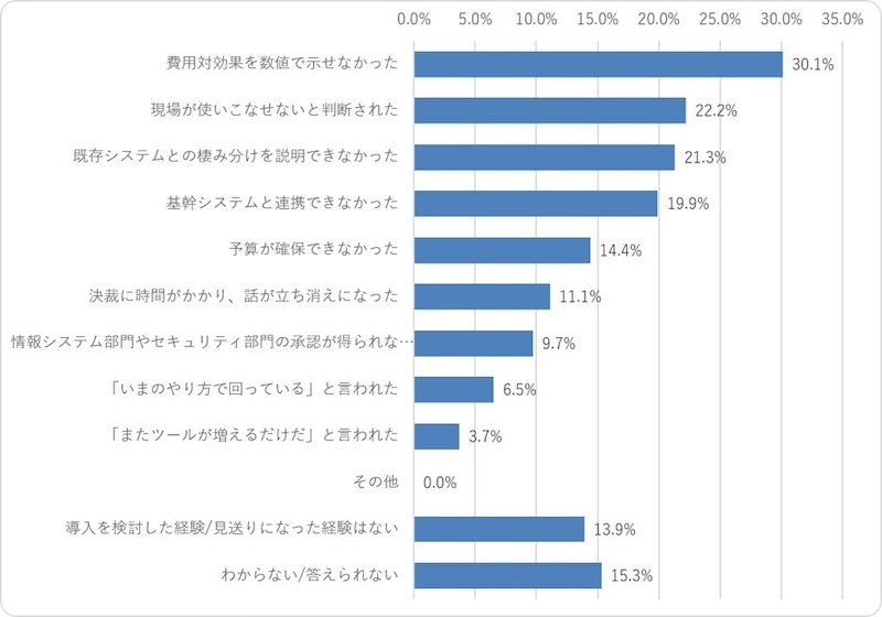 導入見送りの最大理由は「費用対効果を数値で示せない」