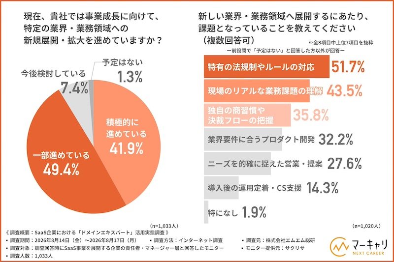 SaaS企業の約9割が新規業界・業務領域への展開を推進