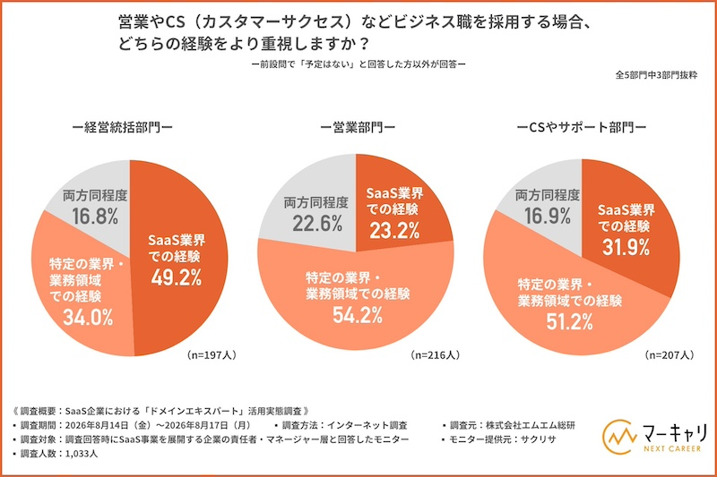 ビジネス職採用で重視する経験に部門差