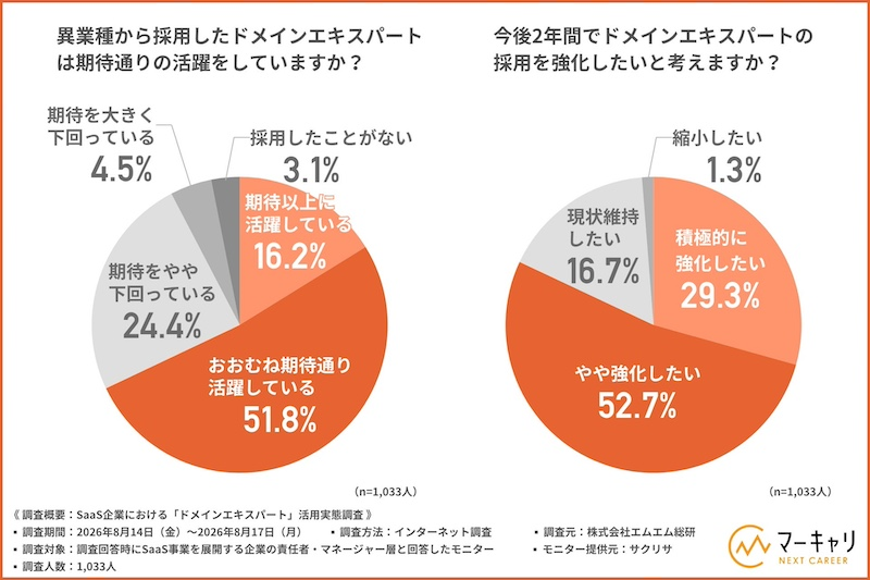 約7割が異業種出身ドメインエキスパートの活躍を評価