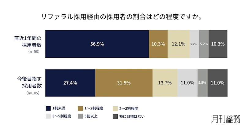 「リファラル採用」5割超が実施、採用者全体では1割未満が最多