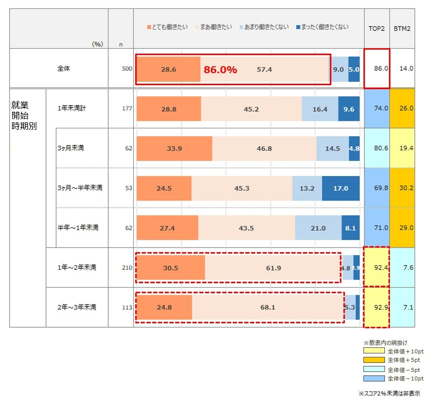 86.0％が日本での就業継続を希望