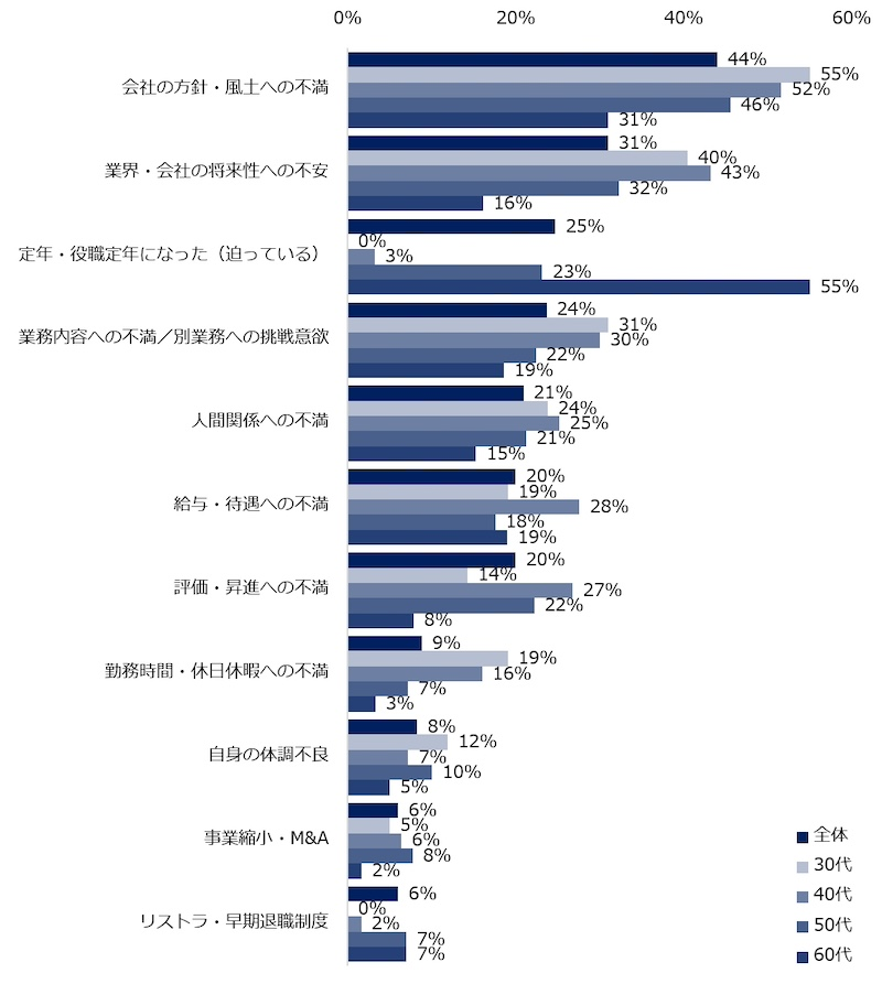 転職理由「会社への不満」が最多　50代以上では定年・役職定年も