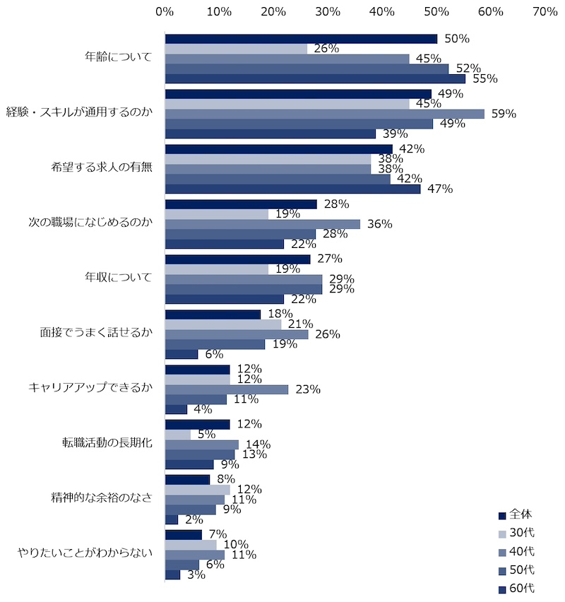 転職への不安は「年齢」が最多　30代でも26％が不安視