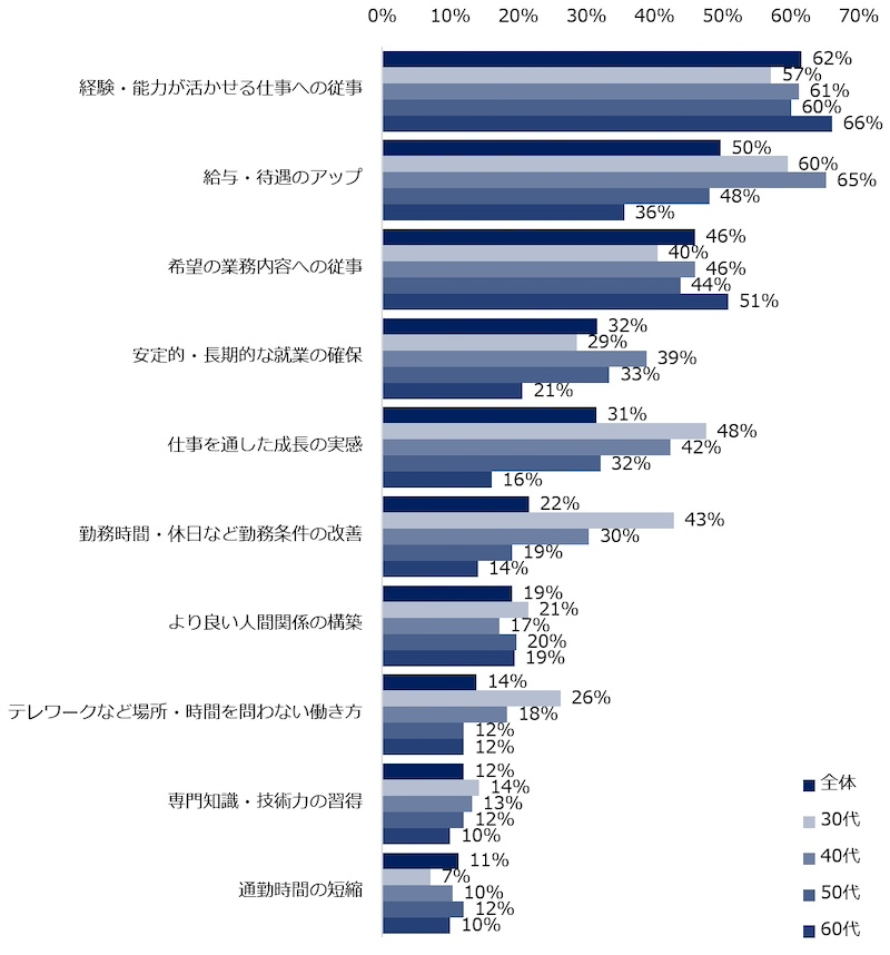 経験・能力を活かす転職を希望　待遇改善へのニーズも
