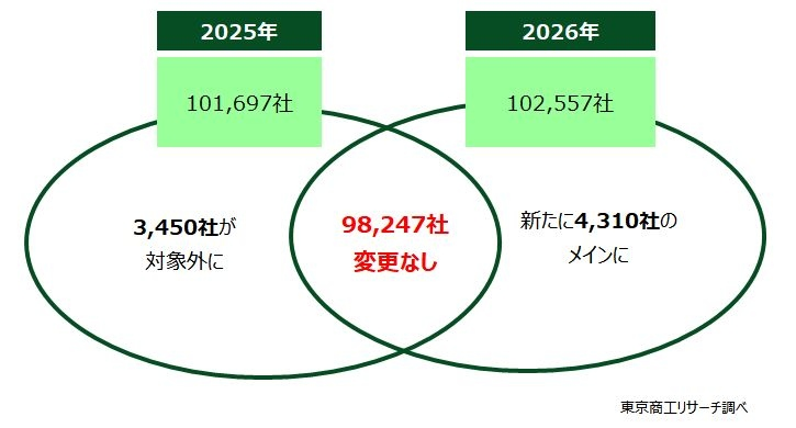 メガバンクで唯一の増加　中小企業・新設企業向けサービスが伸長