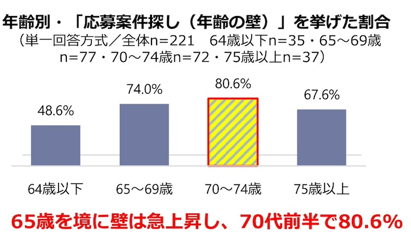 再就職では「応募案件探し」が最大の壁に