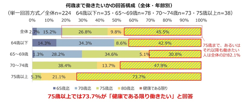 4割超のシニア人材が「健康である限り働きたい」