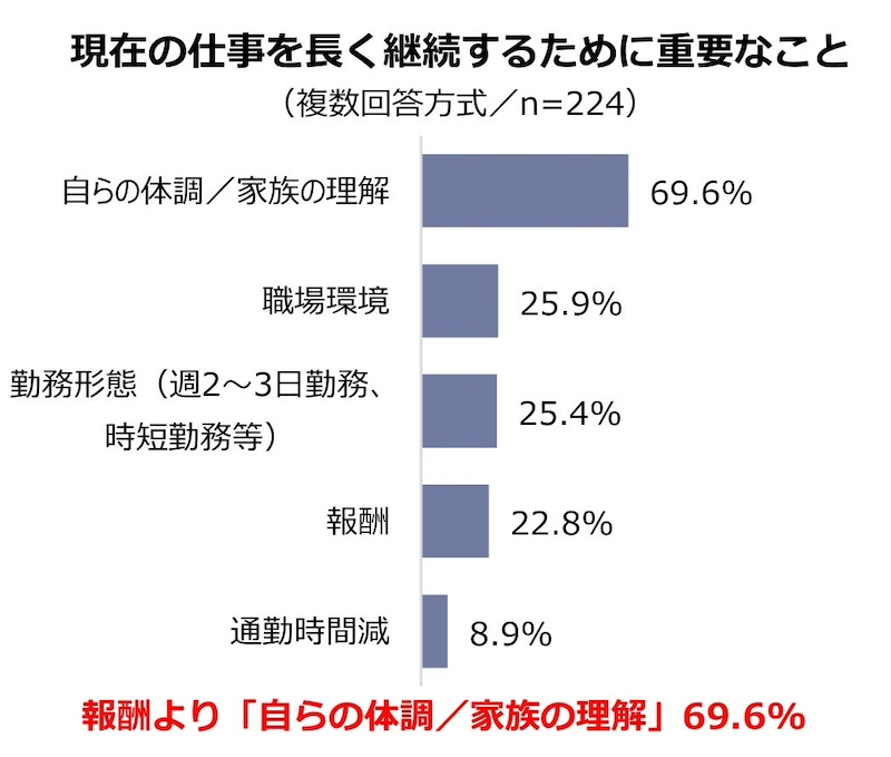「経験を活かせる仕事」「柔軟な就業環境」がポイントに