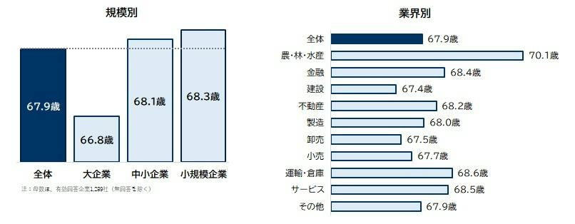 企業が期待する「活躍年齢」は平均67.9歳