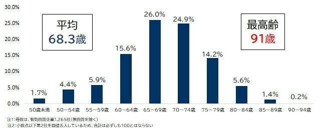 現在の従業員の最高齢は平均68.3歳、91歳の企業も