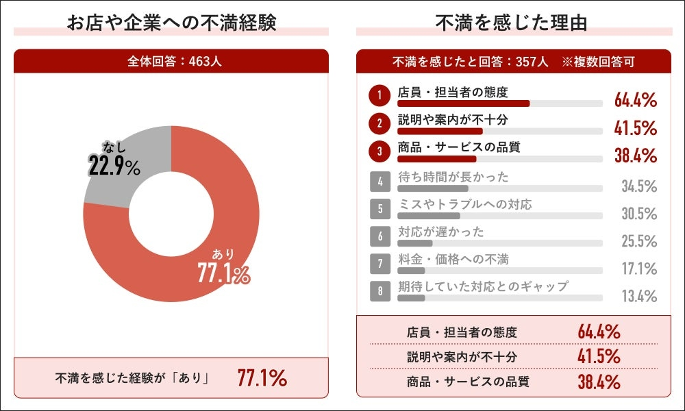 企業やサービスへの不満、77.1％が経験
