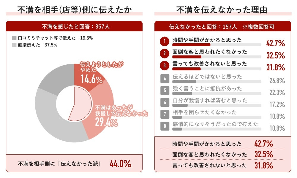 不満を伝えない理由は「時間や手間」が最多